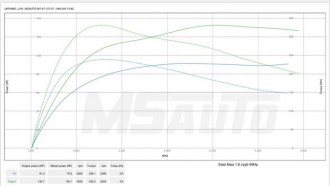 Seat-Ibiza-1.6tdi-CAYB-Msauto-dyno-stage1-e1558457261810.jpg