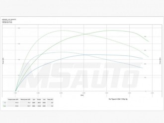 VW-Tiguan-2.0tdi-CFFD-110hp-Stage1-Dyno-e1569245024428.jpg