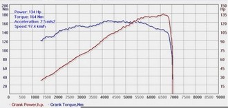 Chip-tuning_Kia_Ceed_1.6_DOHC_dyno.jpg