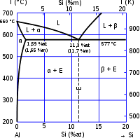 200px-Diagramme_binaire_al_si_fonderie.svg.png